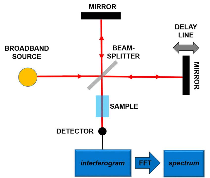 FTIR-Analyse 2
