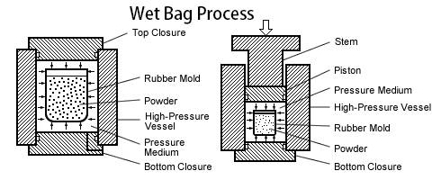 Wet bag technology