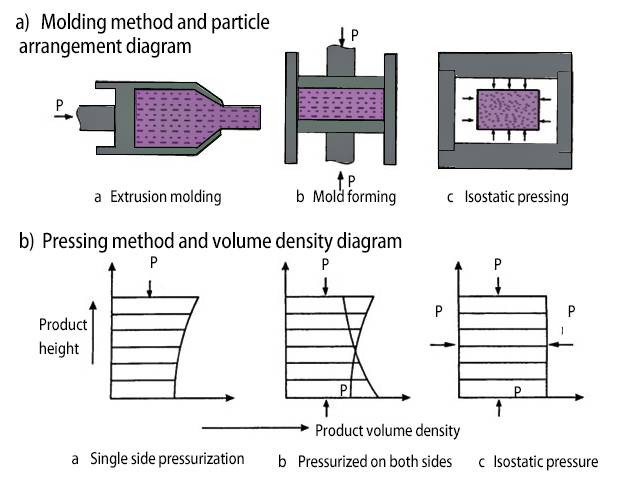 Molding method and particle arrangement, pressing method and volume density diagram