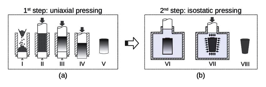 Cold isostatic pressing versus uniaxial molding