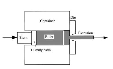 Proceso de extrusión