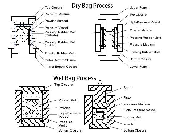 Proceso de bolsa húmeda con bolsa seca