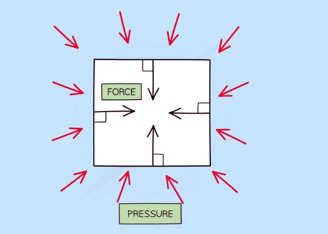 Ausüben von Druck auf eine begrenzte Flüssigkeit