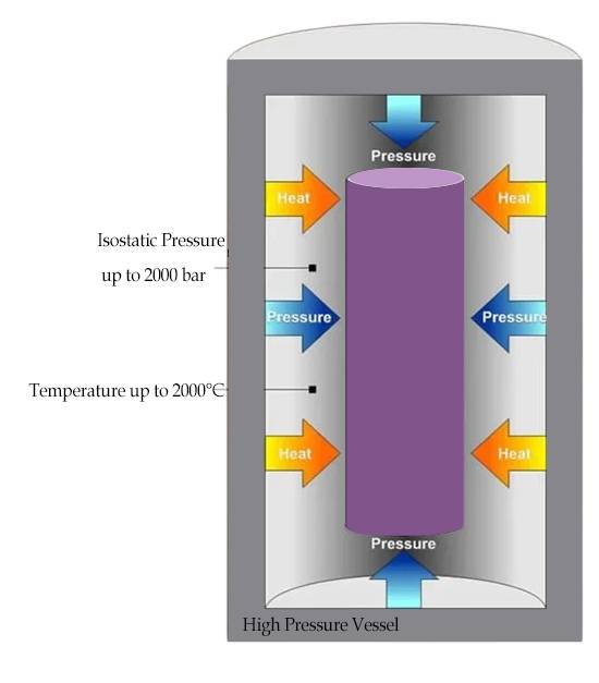 Hot isostatic pressing process