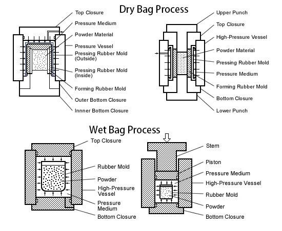 Dry-Bag-Technologie und Wet-Bag-Technologie