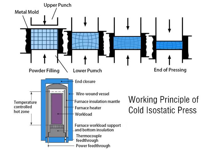 Schéma du principe de fonctionnement d'une presse isostatique à froid