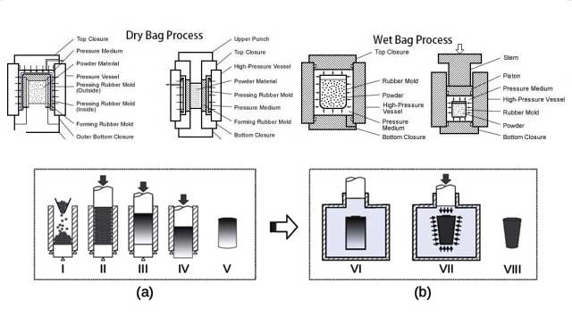 Pressage isostatique en sac humide et pressage isostatique en sac sec : une étude comparative