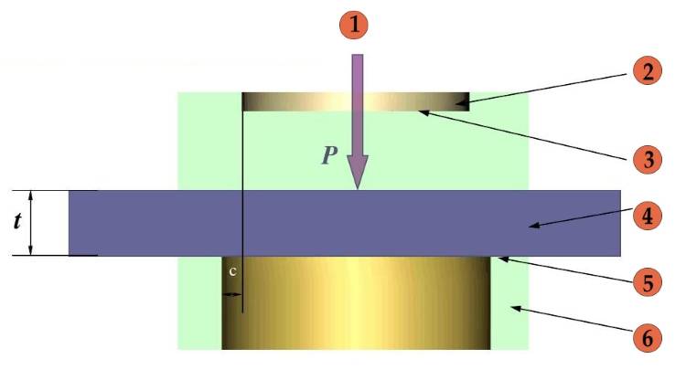 Processo de apagamento (1. é a base e o foco do processo de separação. 2. chuveiro 3. plano de perfuração 4. folha 5. plano de morrer 6. molde côncavo)