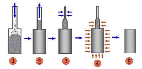 Proceso de prensado de polvo isostático.