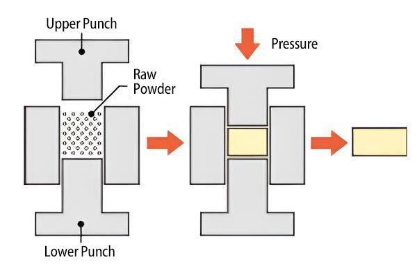 Cold isostatic pressing powder pressing process