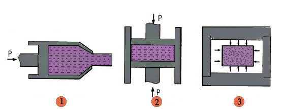 Formverfahren und Partikelanordnung, Pressverfahren und Volumendichtediagramm 1 (1. Extrusionsformen 2. Moforming 3. Isostatisches Pressen)