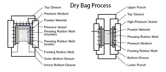 Processus de sac sec