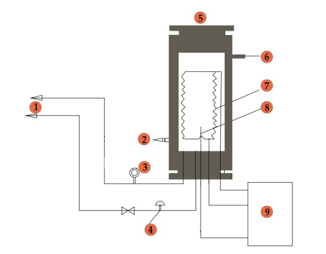 The principle of hot isostatic pressing(1.high pressure gas 2.coolant outlet 3.pressure gauge 4.Overpressure release device 5.High pressure vessel 6.coolant inlet 7.heater 8.Thermocouple 9.Power supply and control system)