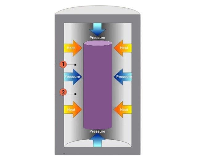 Working principle of hot isostatic press(1.Isostatic Pressure up to 2000 bar; 2.Temperature up to 2000°C;)