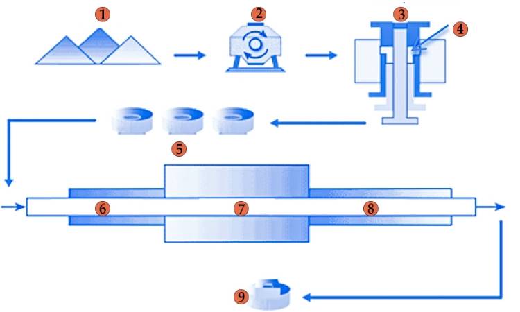 Combination process of powder metallurgy stage(1.Base powder and Reinforcements 2.Mixing 3.Compaction 4.Compact 5.Green parts 6.De-bonding 7.Sintering 8.Cooling 9.Finished)