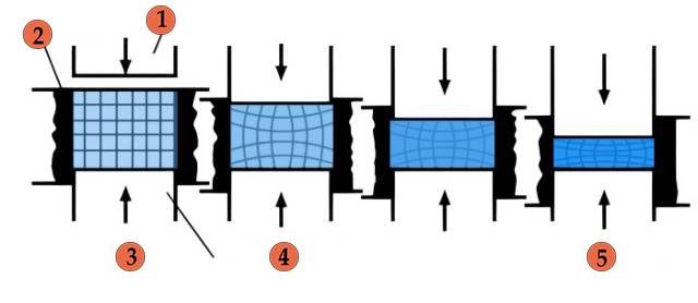 Working Principle of Cold Isostatic Press(1.Metal Mold 2.Upper Punch 3.Powder Filling 4.Lower Pumch 5.End of Pressing)
