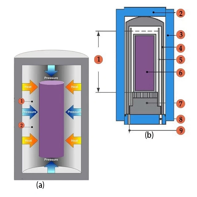 Compreender a prensagem isostática a frio (CIP) e a prensagem isostática a quente (HIP) na metalurgia do pó