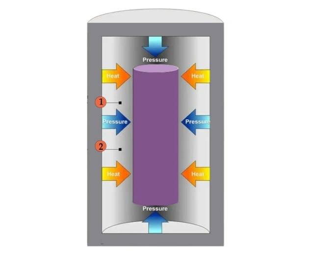 Working principle of hot isostatic press(1.Isostatic Pressure up to 2000 bar; 2.Temperature up to 2000°C;)