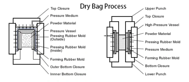 proceso de bolsa seca