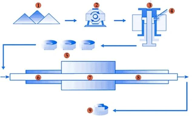 Proceso combinado de la etapa de pulvimetalurgia (1.Polvo base y refuerzos 2.Mezcla 3.Compactación 4.Compacto 5.Piezas verdes 6.Desunión 7.Sinterización 8.Enfriamiento 9.Terminado)