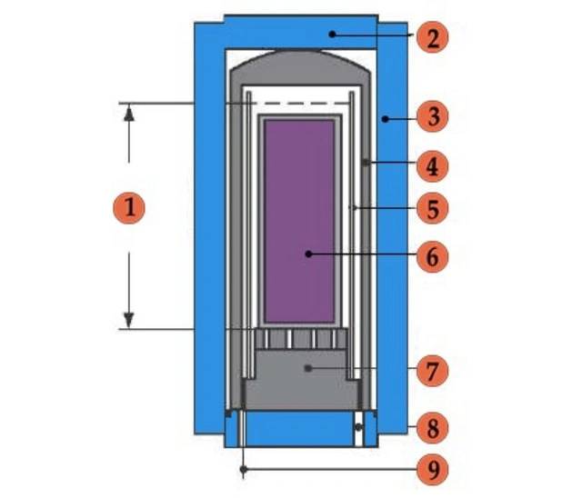 冷等静压工艺(1.温控热区 2.端部封闭 3.绕线容器 4.炉子保温幔 5.炉子加热器 6.工作量 7.炉子工作量支撑和底部保温 8.热电偶馈入 9.电源馈入)