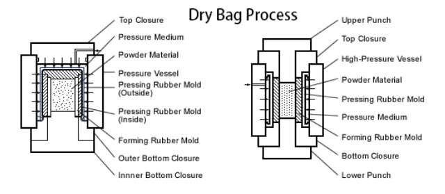 Dry-Bag-Technologie
