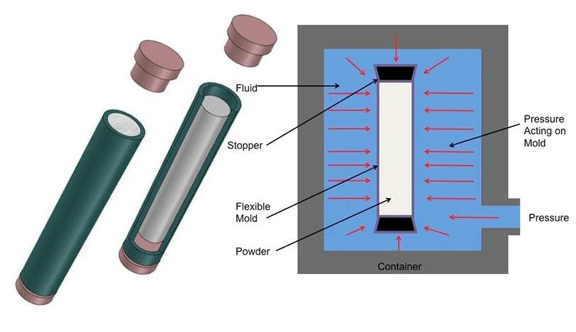 Prensado isostático en frío