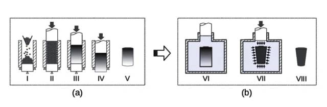 Comparaison entre le moulage uniaxial et le moulage isostatique (a) pressage uniaxial ;(b) pressage isostatique