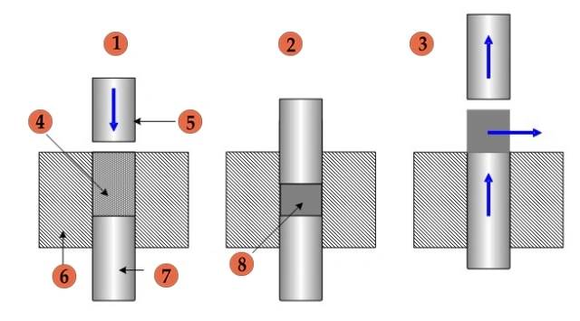 Illustration de la technologie de pressage uniaxial (1.étape de remplissage de la matrice 2.compactage 3.éjection de la pièce 4.poudre 5.poinçon supérieur 6.matrice 7.poinçon inférieur 8.