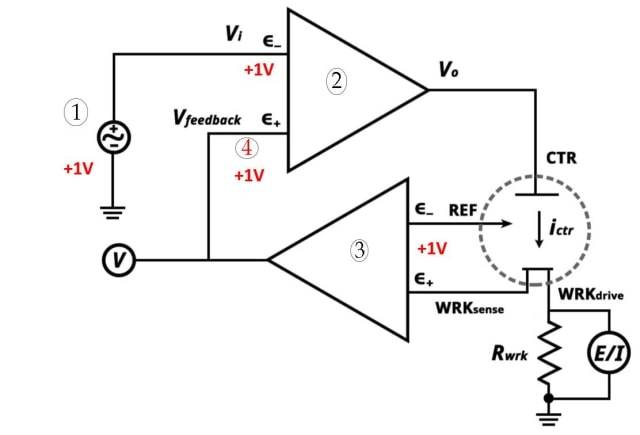 Three-electrode system (1. Potentiostatic set point 2. High Gain Op-Amp 3. Electrometer 4. Very close)