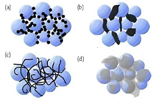 Summary of conductive agents (a. Carbon black, rigid nanoparticles; point-to-point contact. b. Conductive graphite, rigid micron particles; point-to-point contact. c. Carbon nanotubes, flexible; line and point contact d. Graphite, flexible sheet; surface and point contact. )