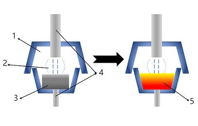1. Vakuumkammer 2. Lichtbogen 3. Metallische Materialien (nicht geschmolzen) 4. Positive und negative Punkte 5. Metallische Materialien (schmelzend)
