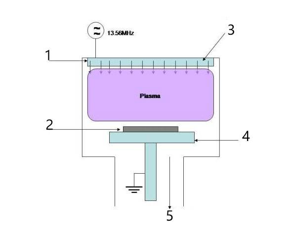 Schematisches Diagramm der PECVD-Anlage (1.Gaseinlass 2.Substrat 3.Obere Elektrode 4.Untere Elektrode 5.Vakuumpumpe)