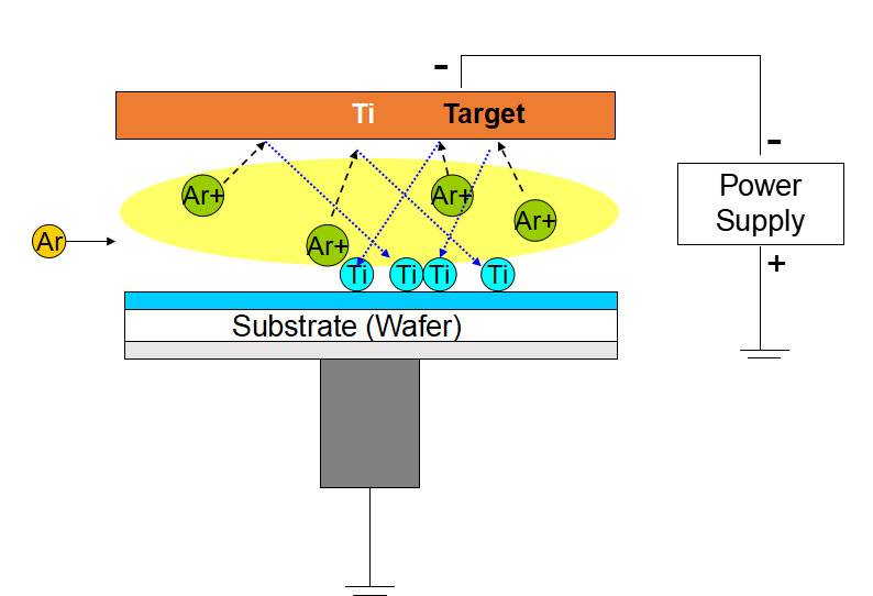 physical vapor deposition