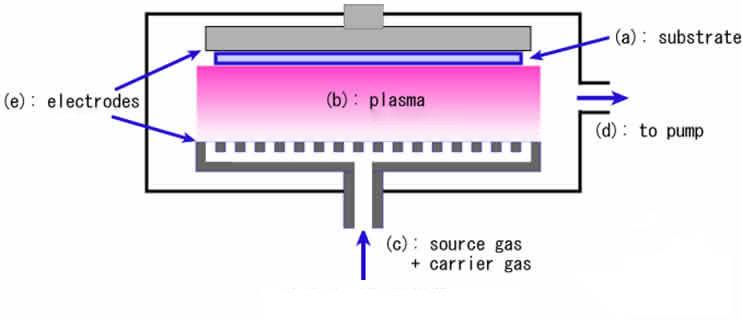 chemical vapor deposition