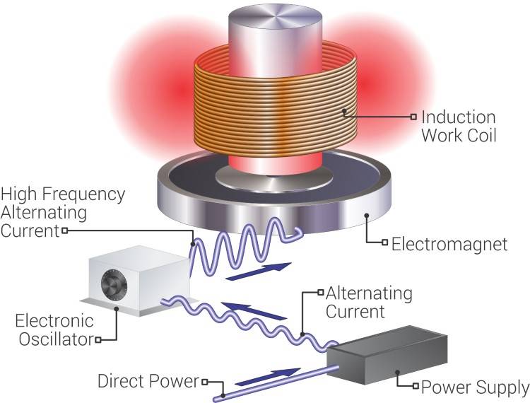 How induction heating works