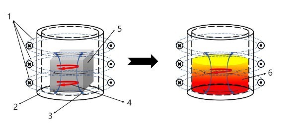 Liberar el potencial: Explicación del horno de fusión por inducción y levitación en vacío