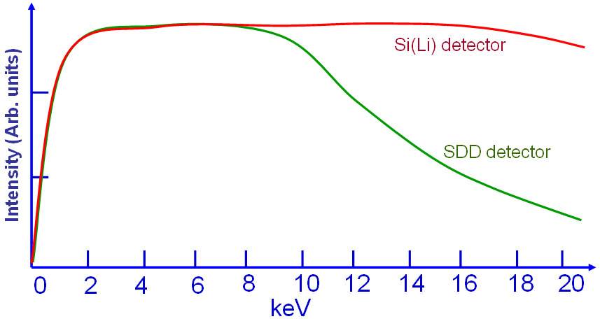 SDD (كاشف انجراف السيليكون)