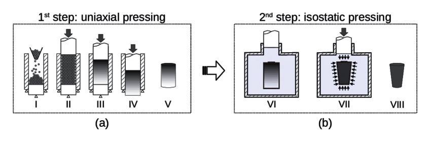 Cold isostatic pressing