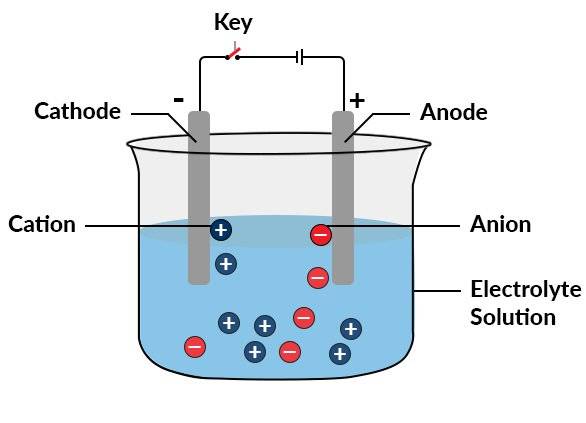 Elektrolyseprozess in einem Wasserbad