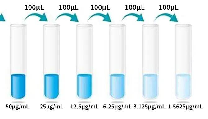 Rapport de dilution