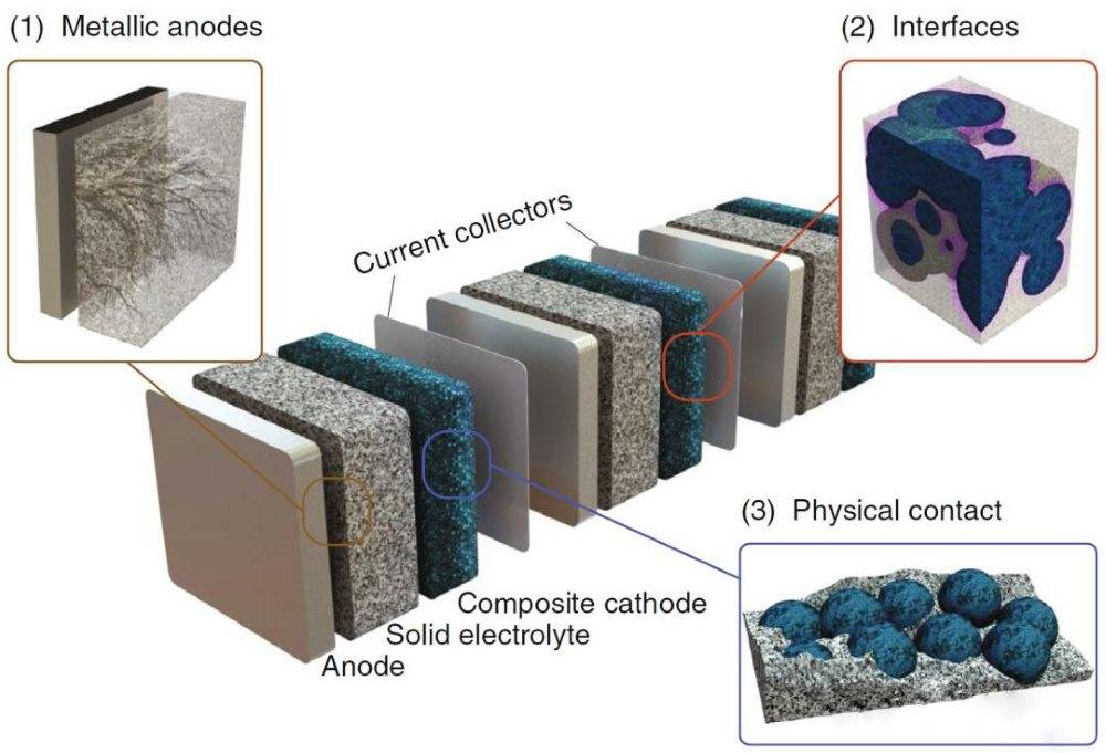 Batteries à l'état solide