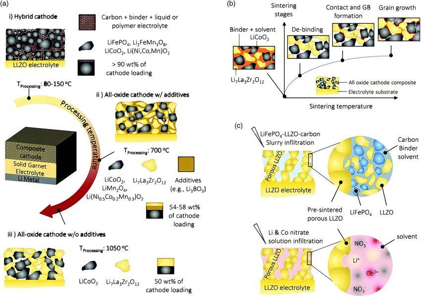 Préparation CC de batteries à l'état solide utilisant un électrolyte à base de grenat