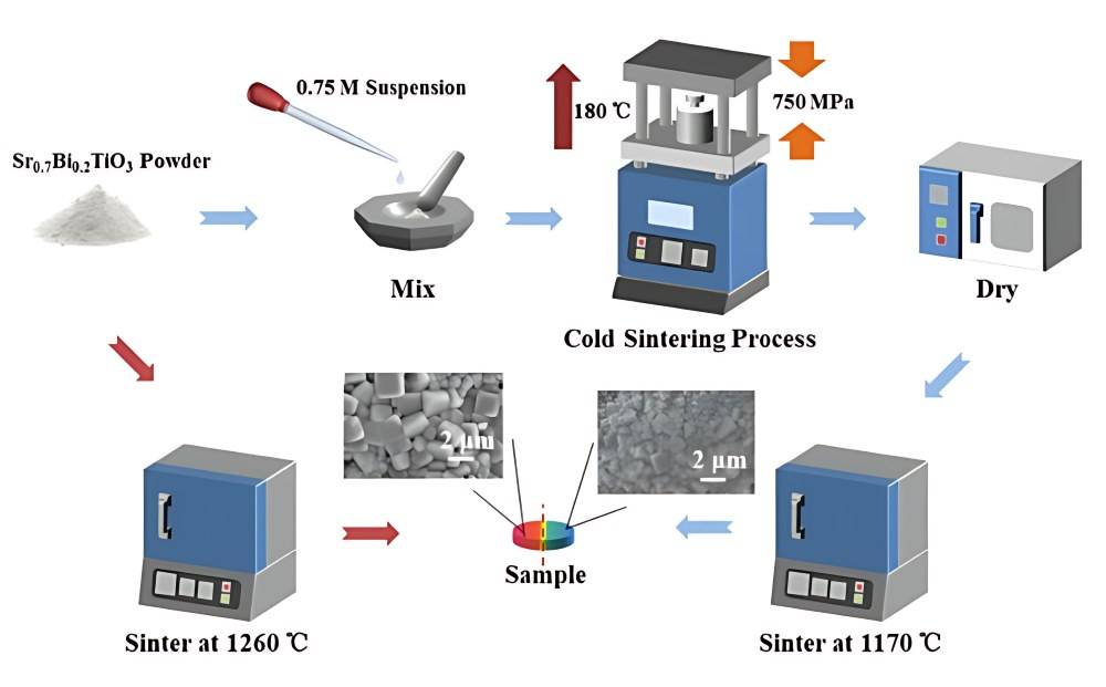 Ceramic preparation process