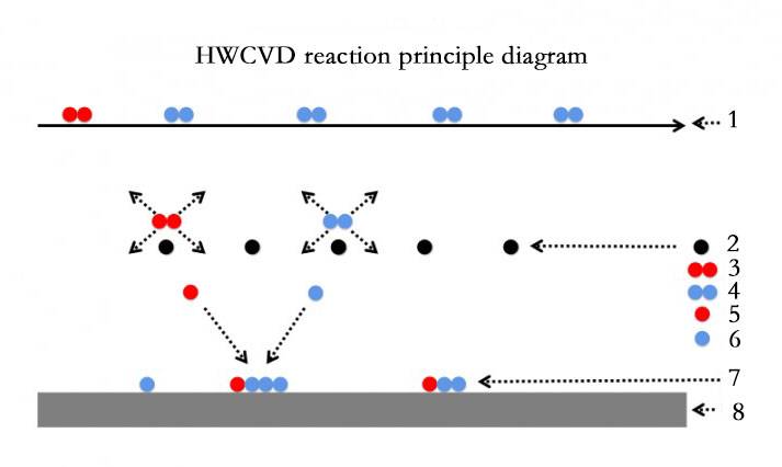 HWCVD 反应原理图 1.气体源 2.热丝 3.初始分子 ① 4.初始分子 ② 5.活性粒子 ① 6.活性粒子 ② 7.薄膜原子 8. 基质