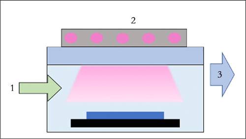 Dispositif de formation de films par CVD 1. Gaz brut 2. Lampe ultraviolette 3. Échappement