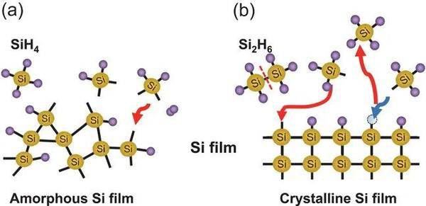 Silane (SiH4) en CVD