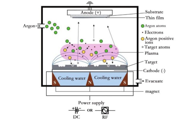 了解薄膜制备中直流、中频和射频溅射的区别和用途