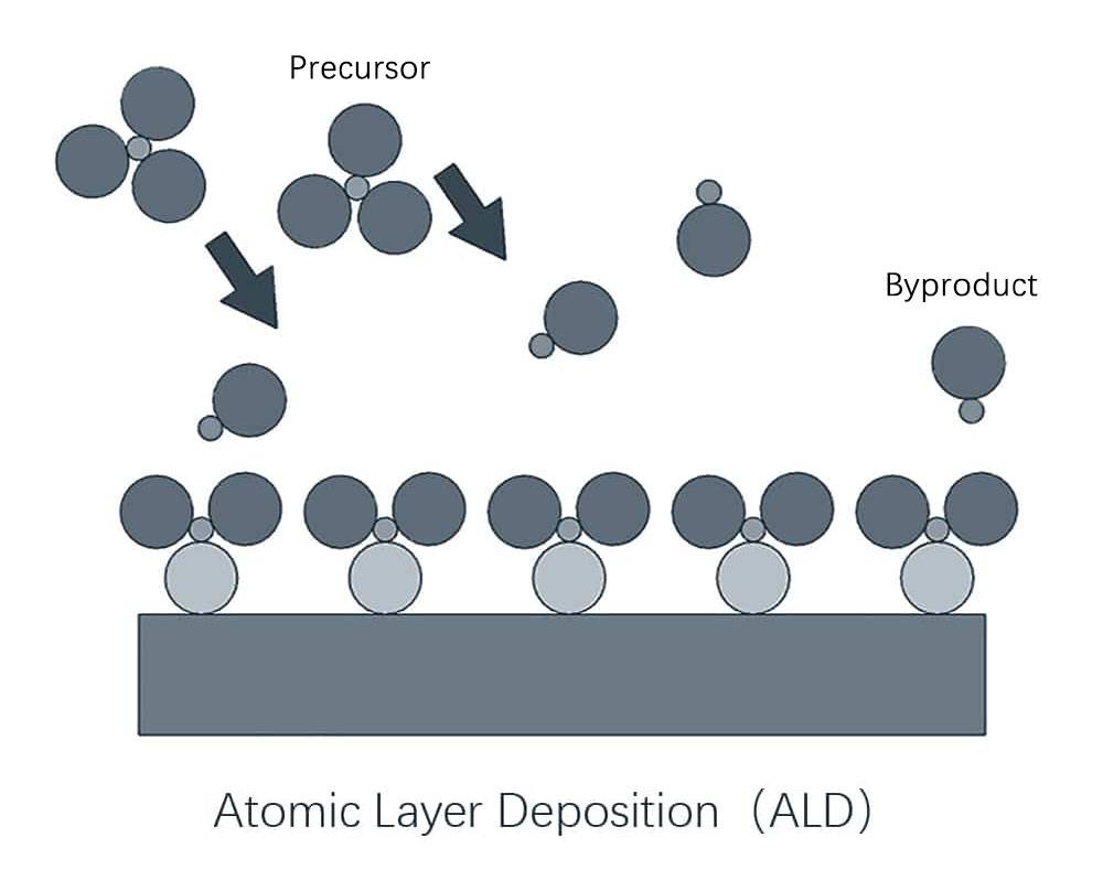 Atomic Layer Deposition (ALD)