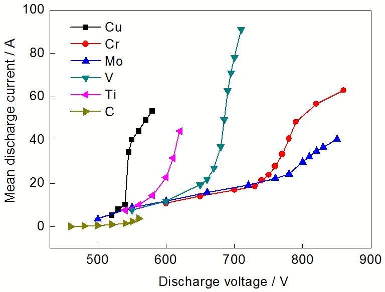 Discharge behavior of high power pulsed magnetron sputtering of different target materials
